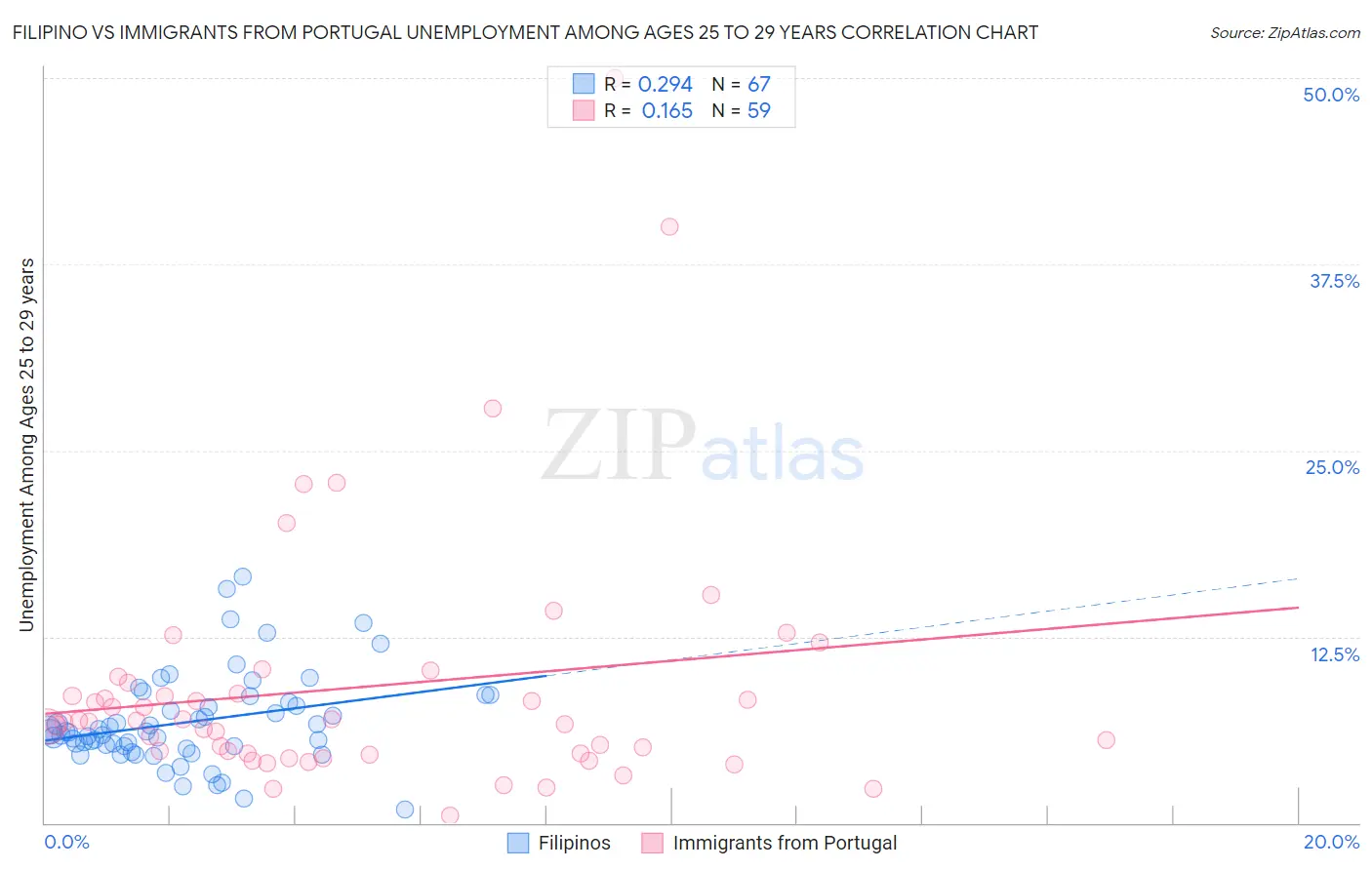 Filipino vs Immigrants from Portugal Unemployment Among Ages 25 to 29 years