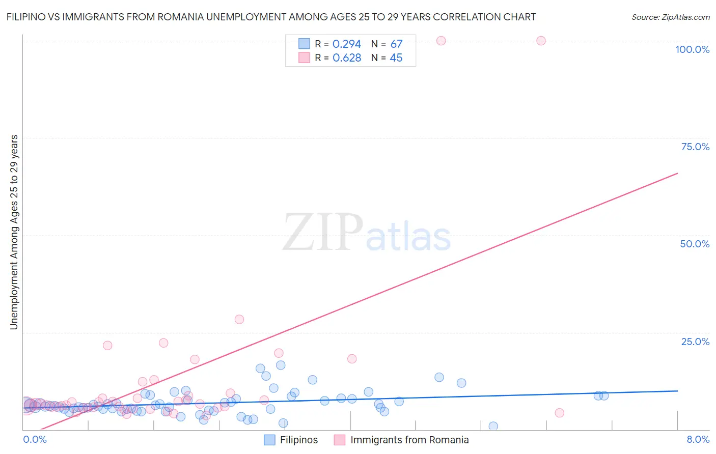 Filipino vs Immigrants from Romania Unemployment Among Ages 25 to 29 years