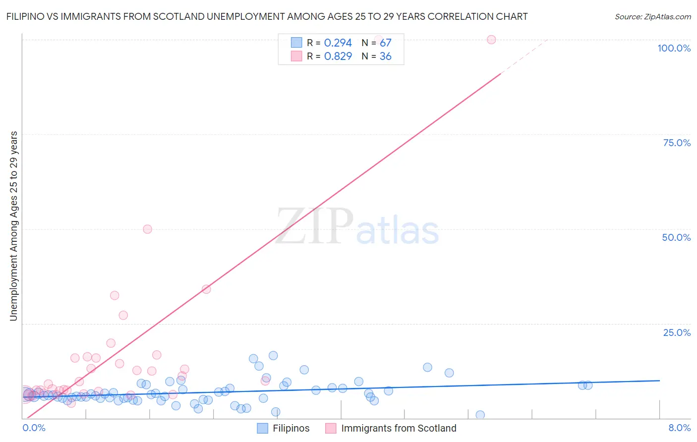 Filipino vs Immigrants from Scotland Unemployment Among Ages 25 to 29 years