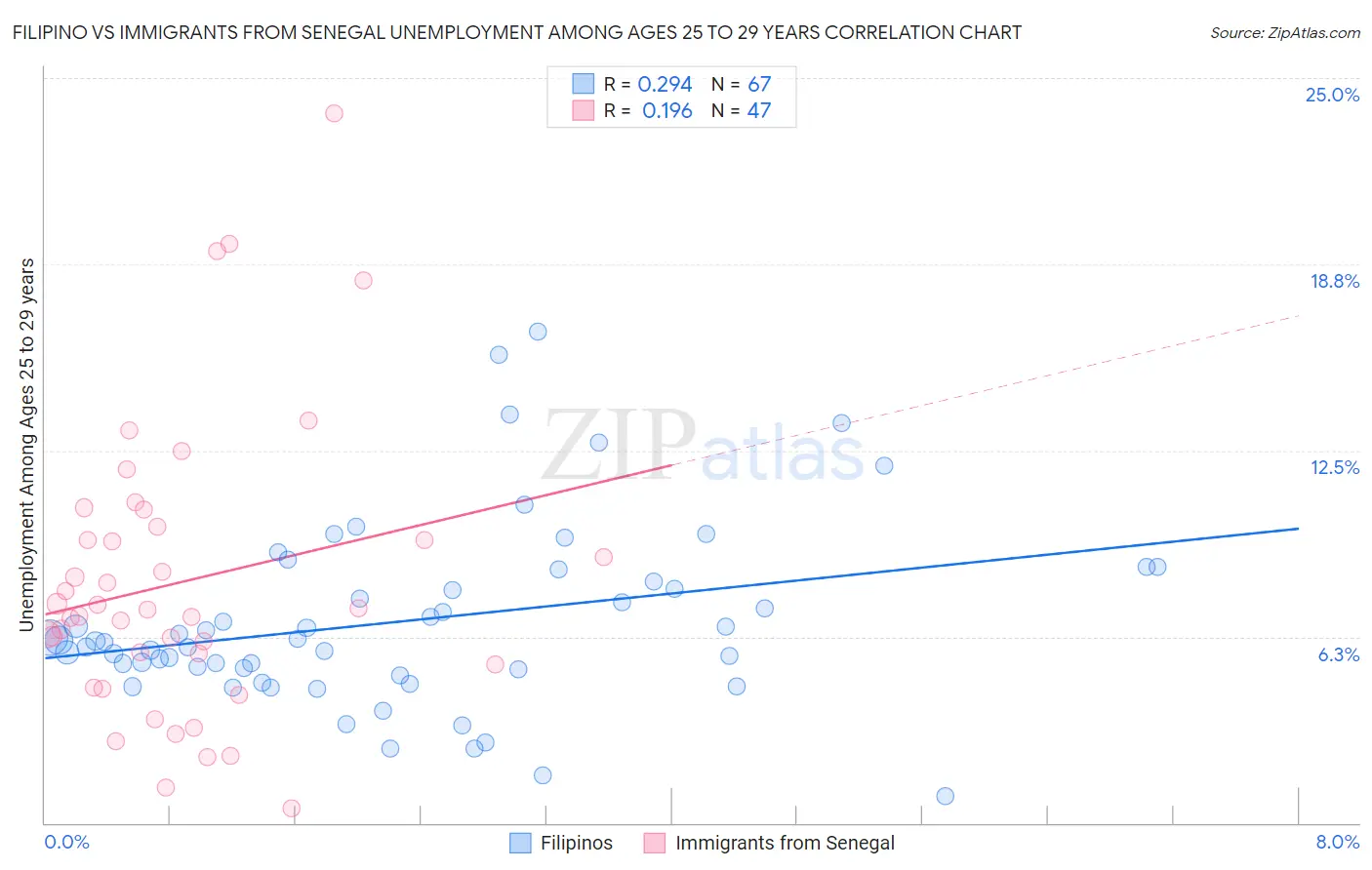 Filipino vs Immigrants from Senegal Unemployment Among Ages 25 to 29 years