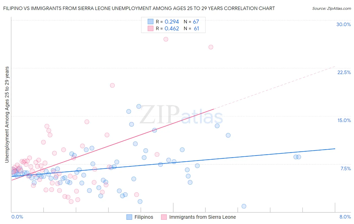 Filipino vs Immigrants from Sierra Leone Unemployment Among Ages 25 to 29 years