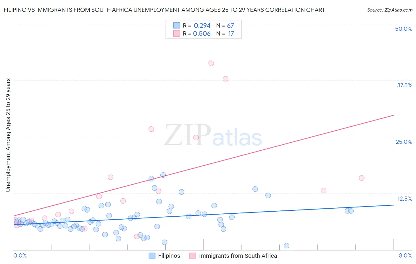 Filipino vs Immigrants from South Africa Unemployment Among Ages 25 to 29 years