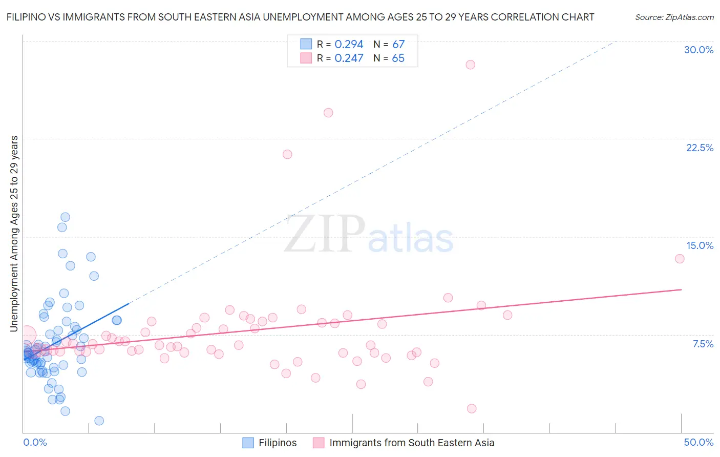 Filipino vs Immigrants from South Eastern Asia Unemployment Among Ages 25 to 29 years