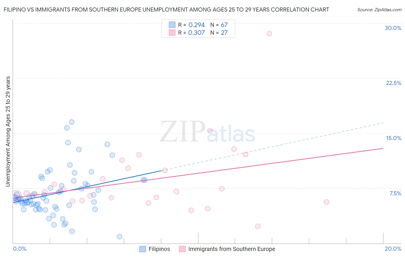 Filipino vs Immigrants from Southern Europe Unemployment Among Ages 25 to 29 years