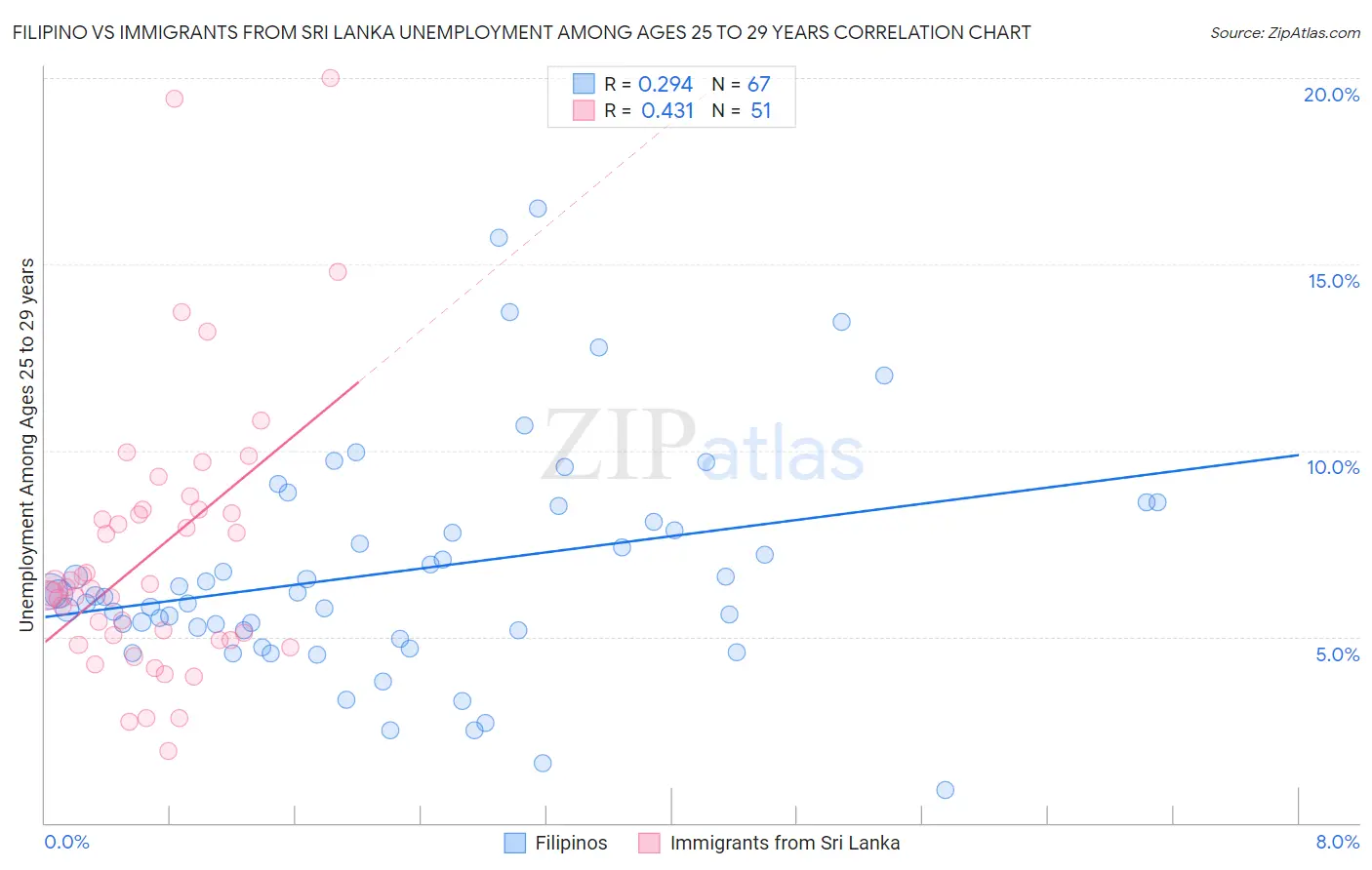 Filipino vs Immigrants from Sri Lanka Unemployment Among Ages 25 to 29 years