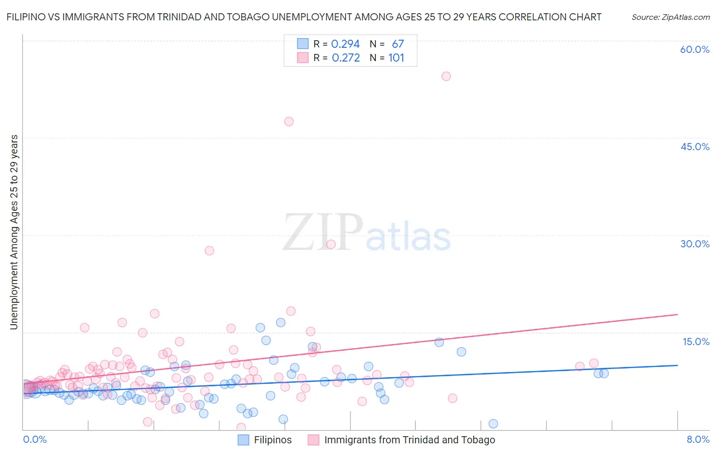 Filipino vs Immigrants from Trinidad and Tobago Unemployment Among Ages 25 to 29 years