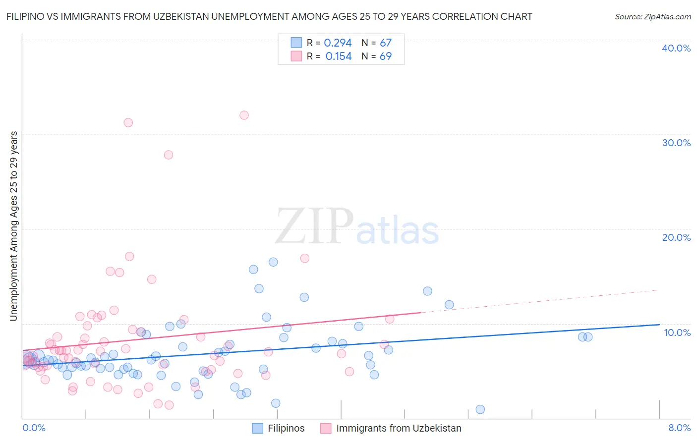 Filipino vs Immigrants from Uzbekistan Unemployment Among Ages 25 to 29 years