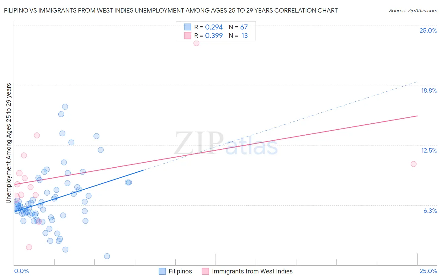 Filipino vs Immigrants from West Indies Unemployment Among Ages 25 to 29 years