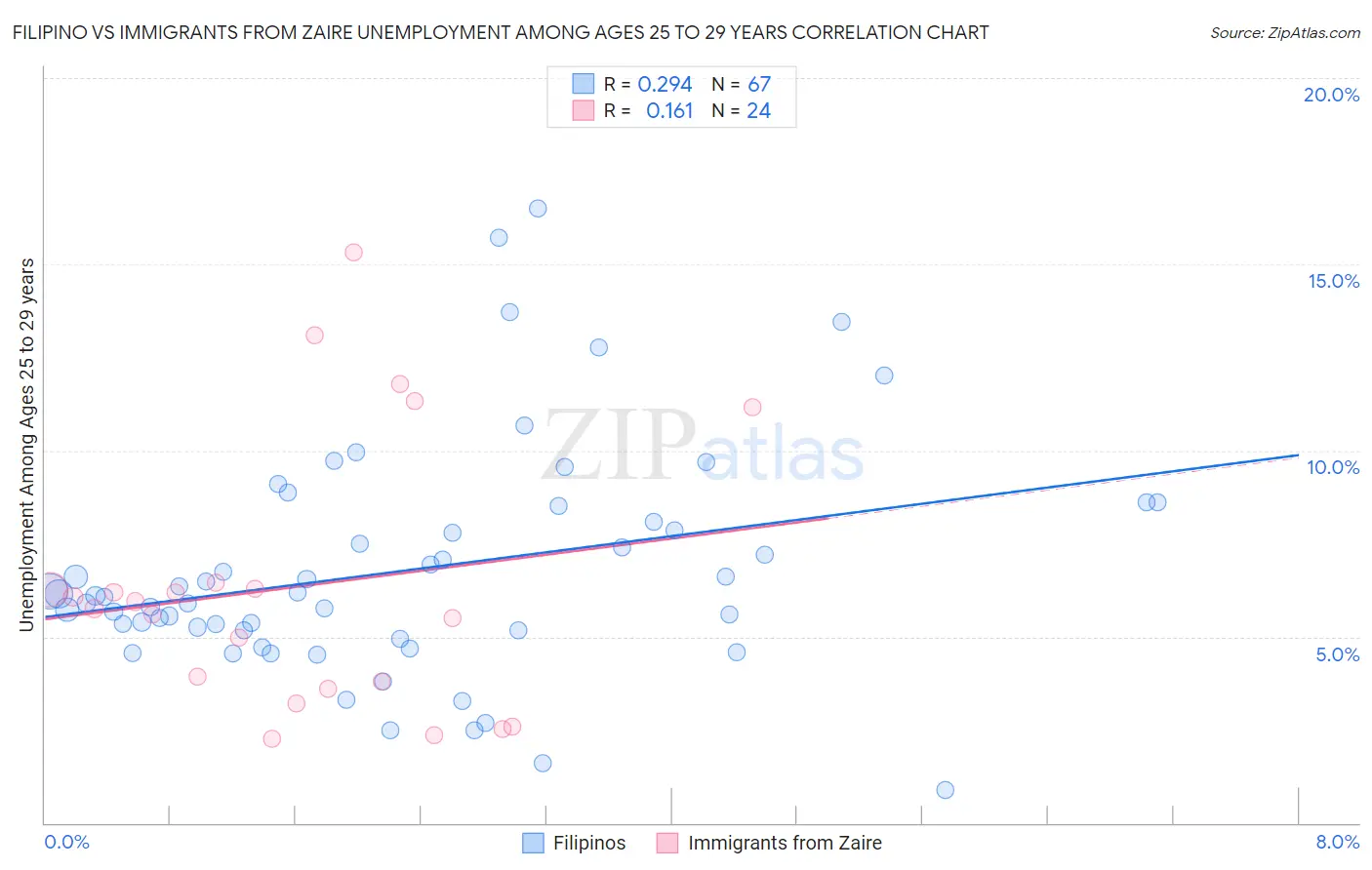 Filipino vs Immigrants from Zaire Unemployment Among Ages 25 to 29 years