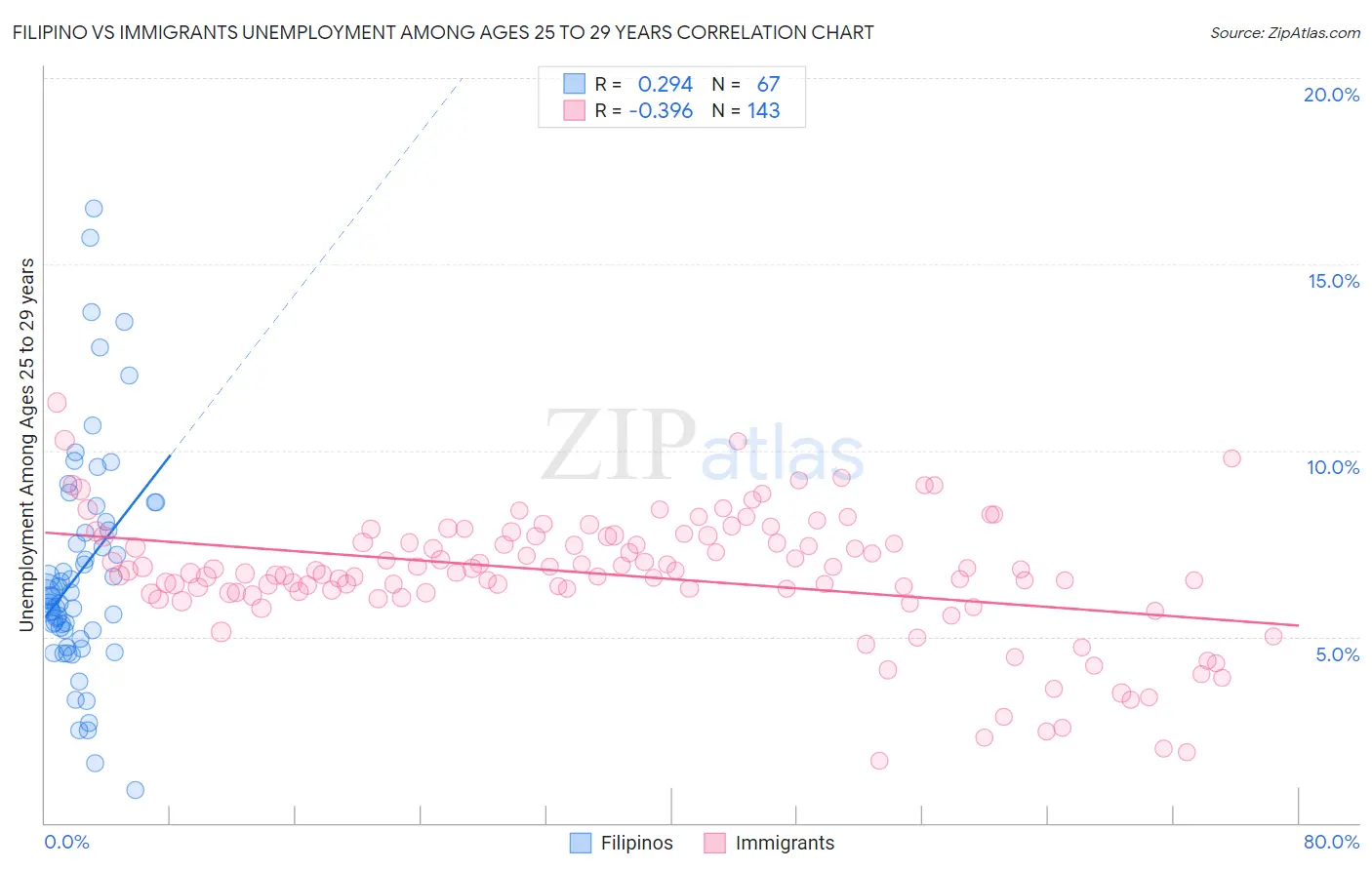 Filipino vs Immigrants Unemployment Among Ages 25 to 29 years