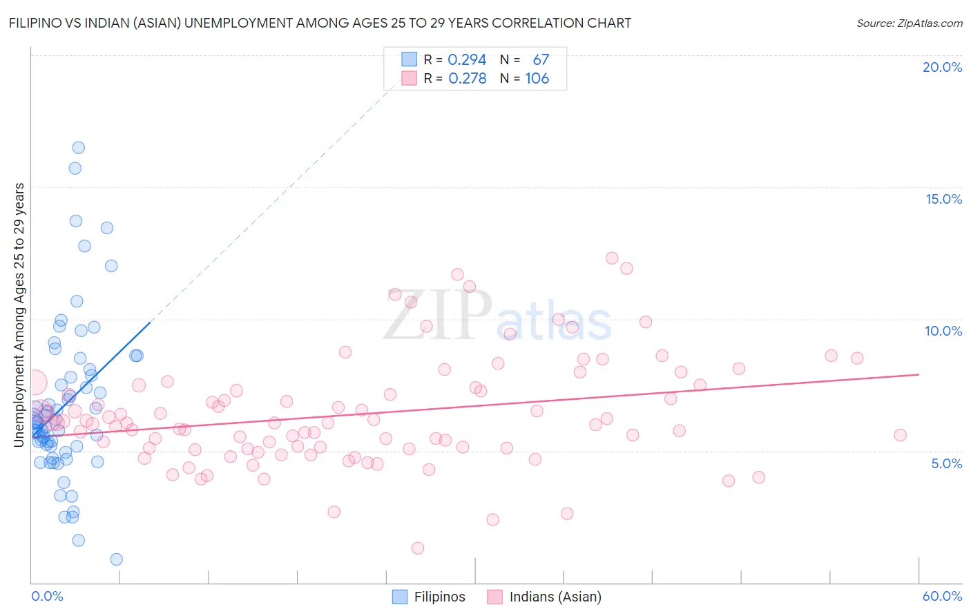 Filipino vs Indian (Asian) Unemployment Among Ages 25 to 29 years