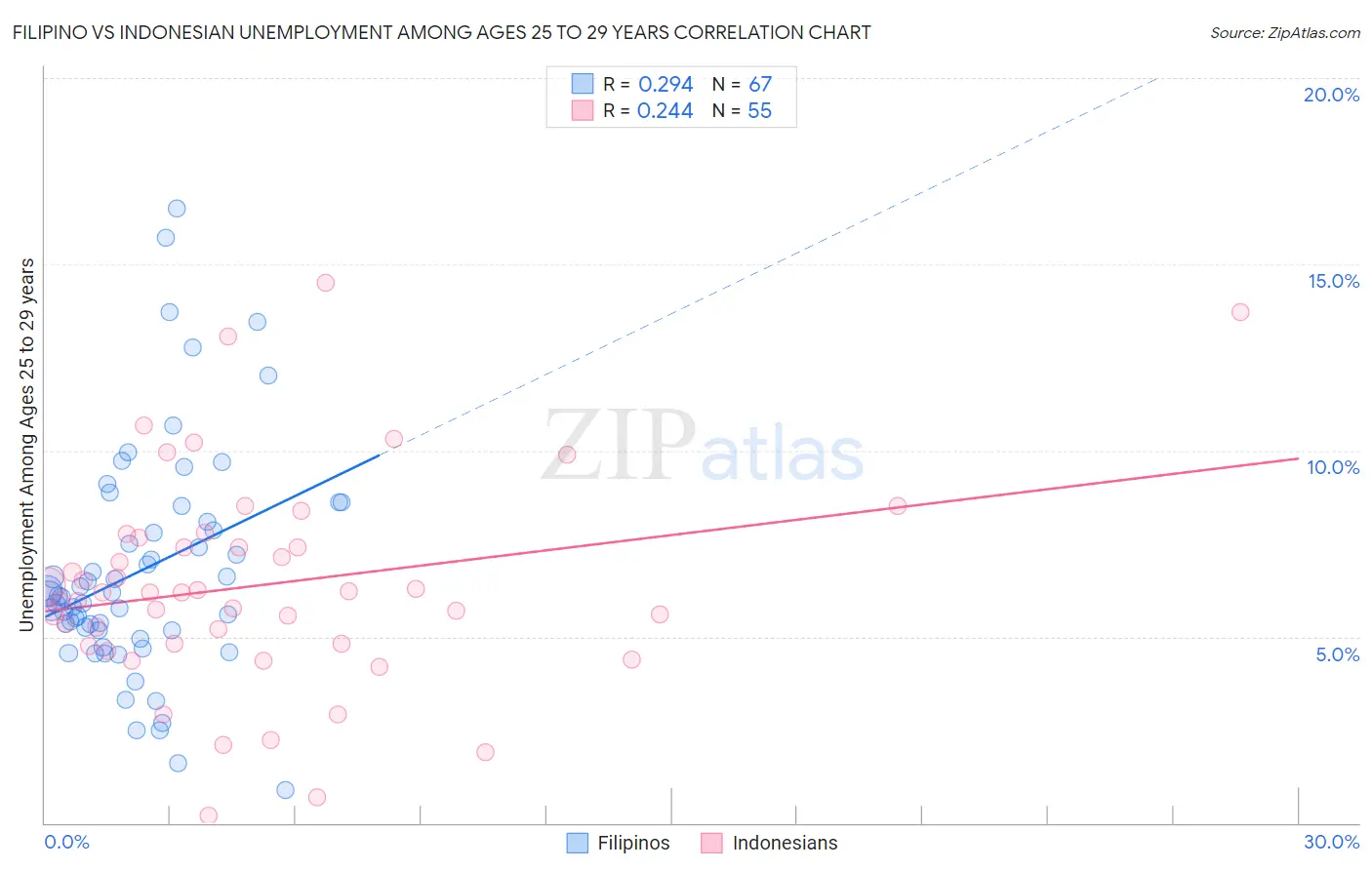 Filipino vs Indonesian Unemployment Among Ages 25 to 29 years