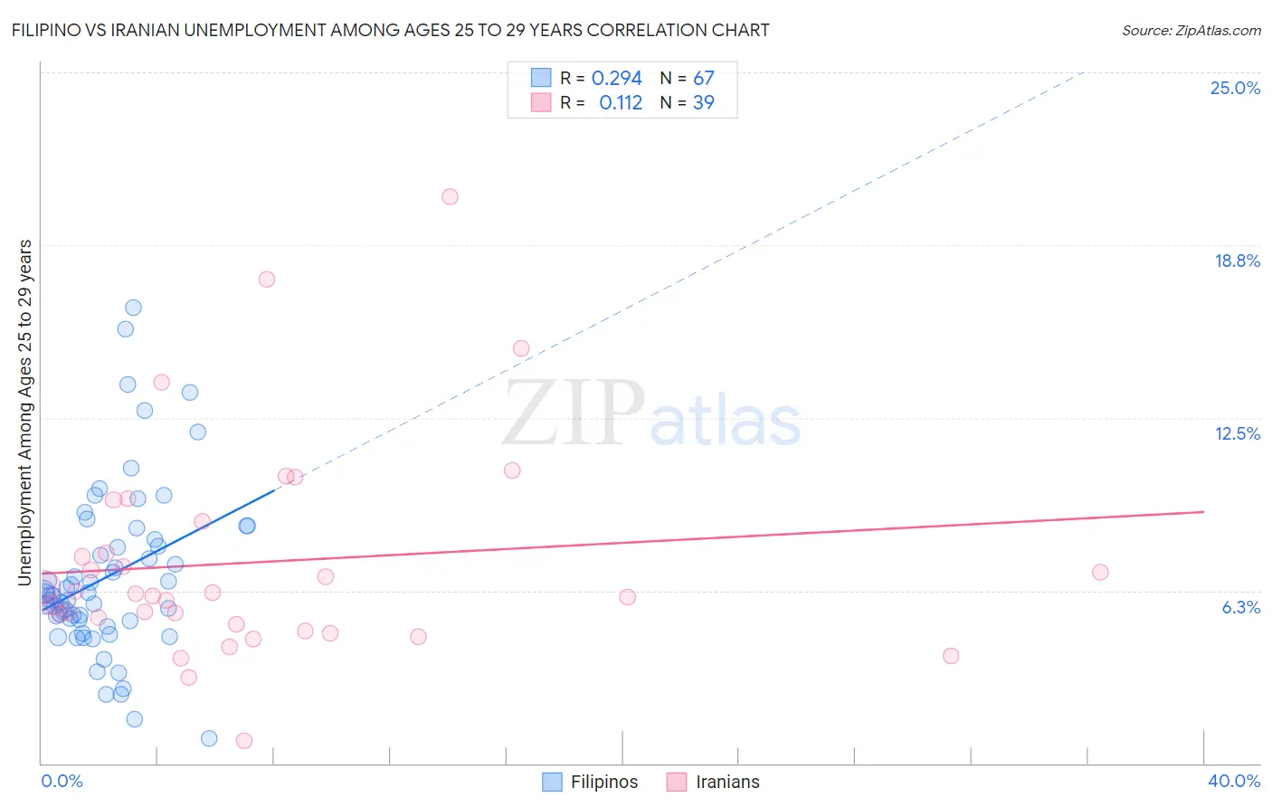 Filipino vs Iranian Unemployment Among Ages 25 to 29 years