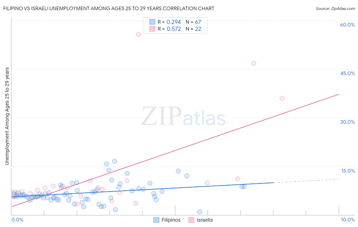 Filipino vs Israeli Unemployment Among Ages 25 to 29 years
