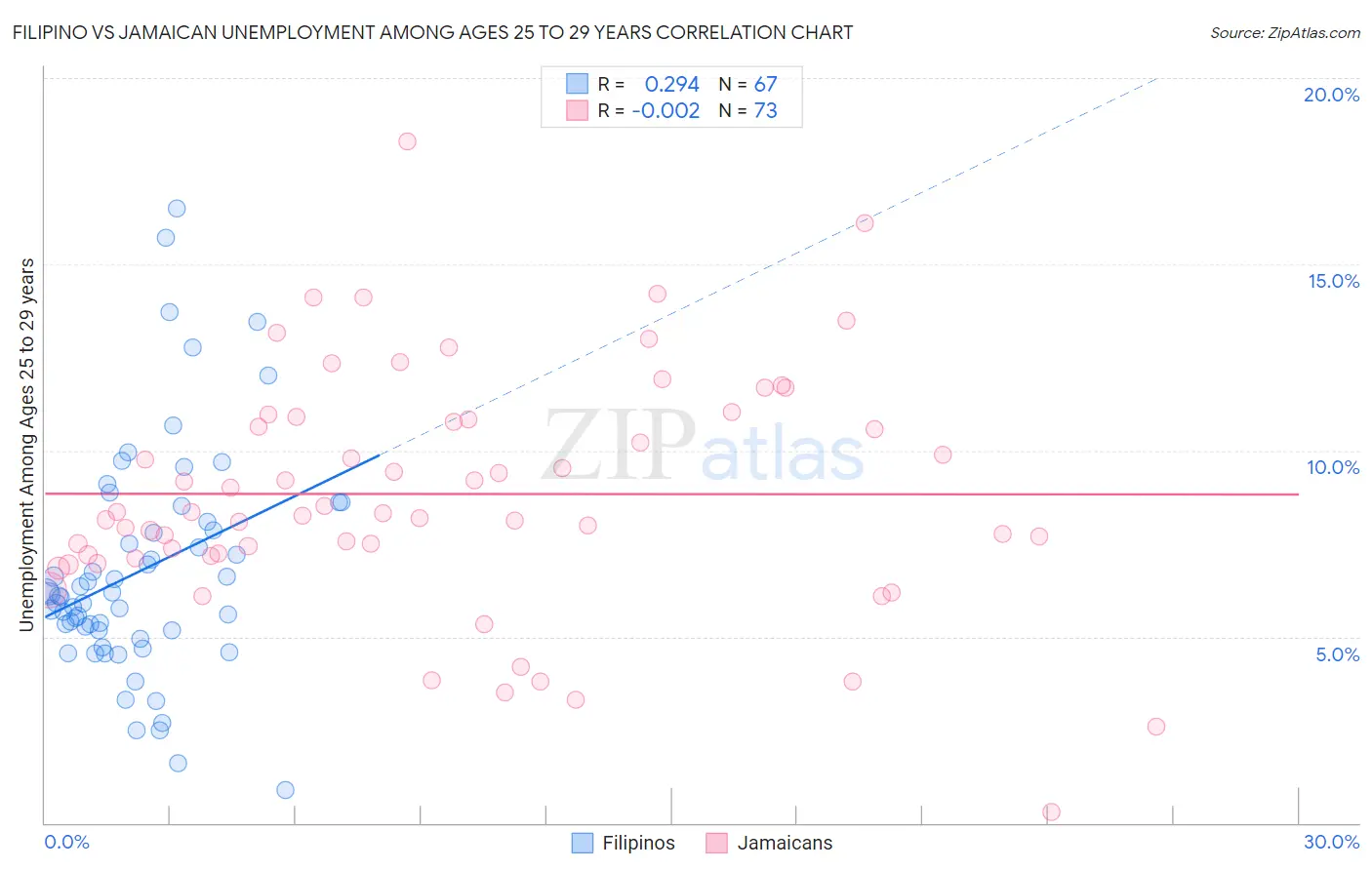 Filipino vs Jamaican Unemployment Among Ages 25 to 29 years