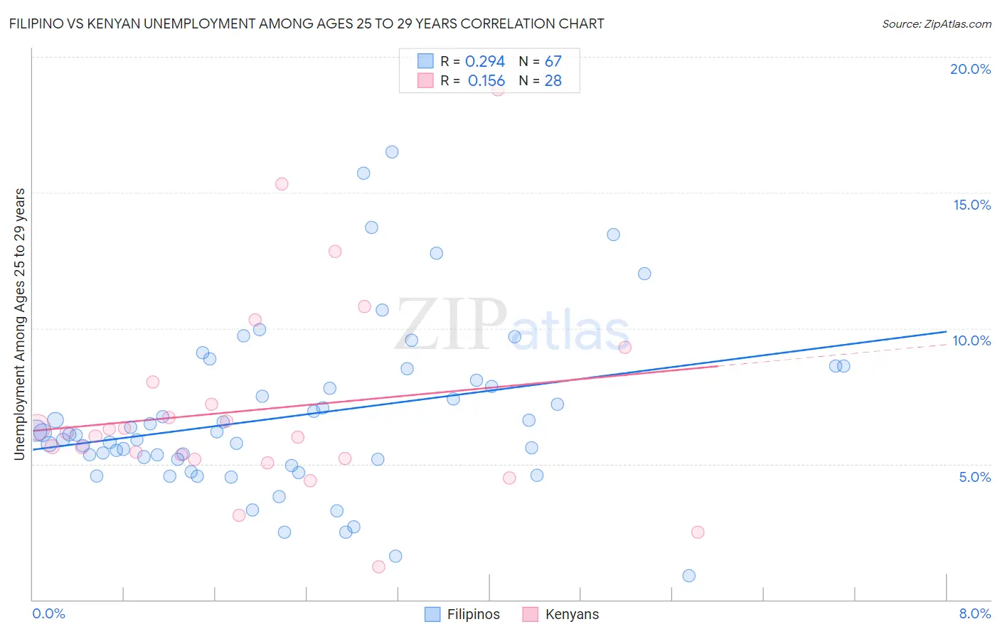 Filipino vs Kenyan Unemployment Among Ages 25 to 29 years