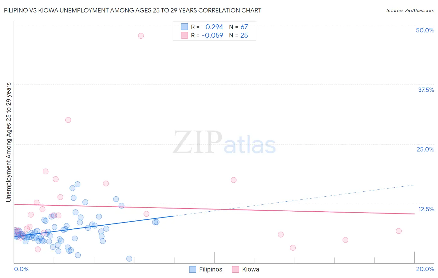 Filipino vs Kiowa Unemployment Among Ages 25 to 29 years