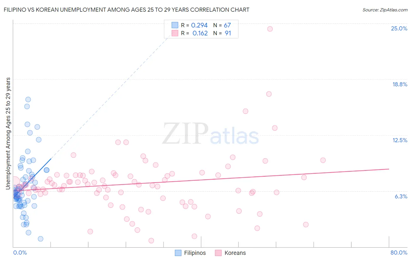 Filipino vs Korean Unemployment Among Ages 25 to 29 years