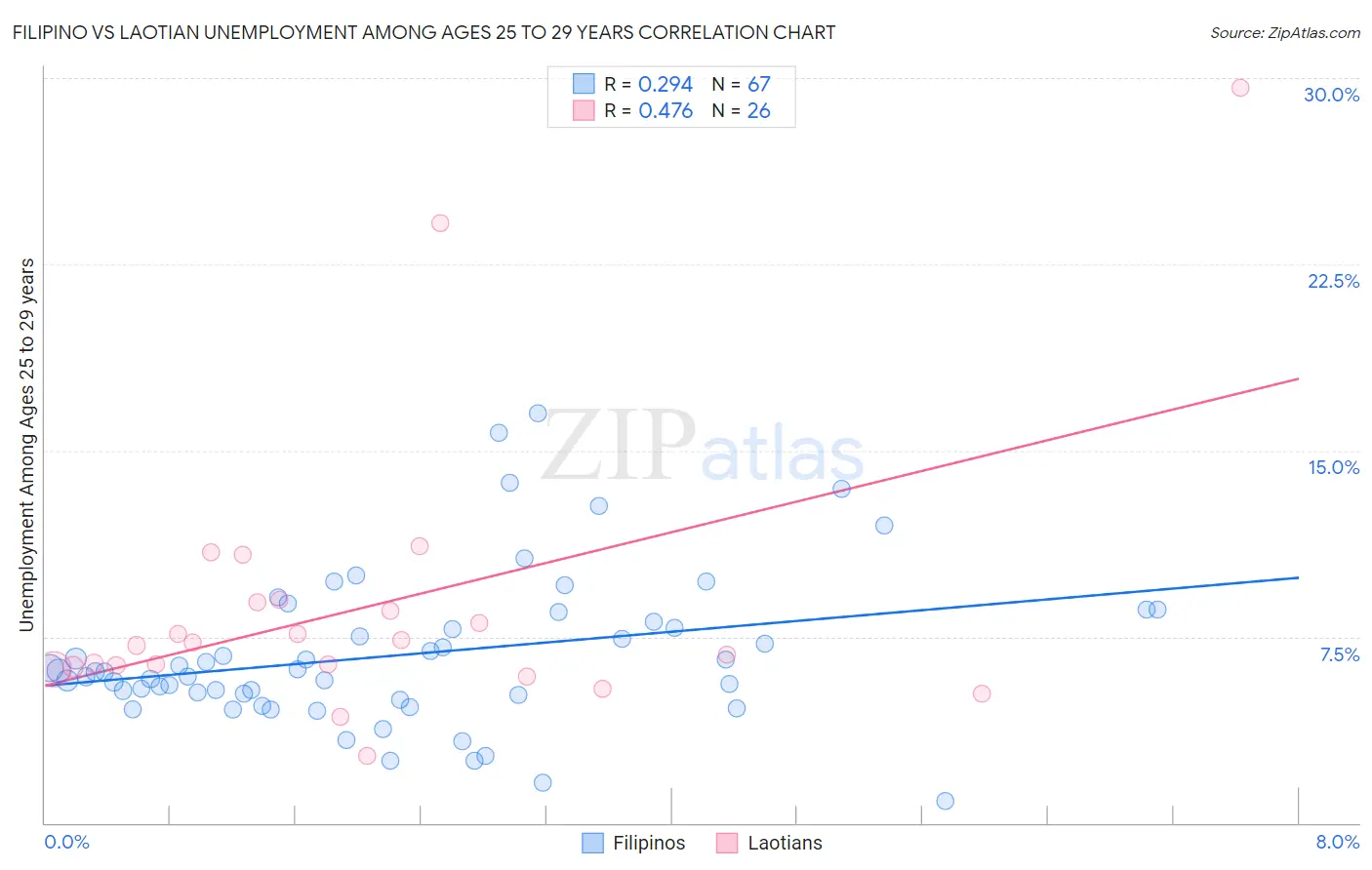 Filipino vs Laotian Unemployment Among Ages 25 to 29 years