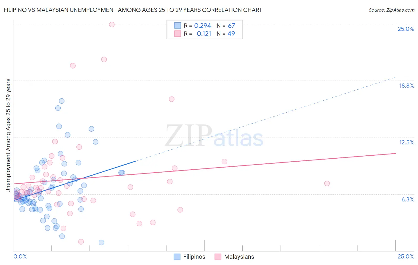 Filipino vs Malaysian Unemployment Among Ages 25 to 29 years