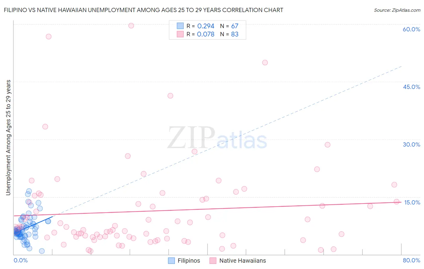 Filipino vs Native Hawaiian Unemployment Among Ages 25 to 29 years