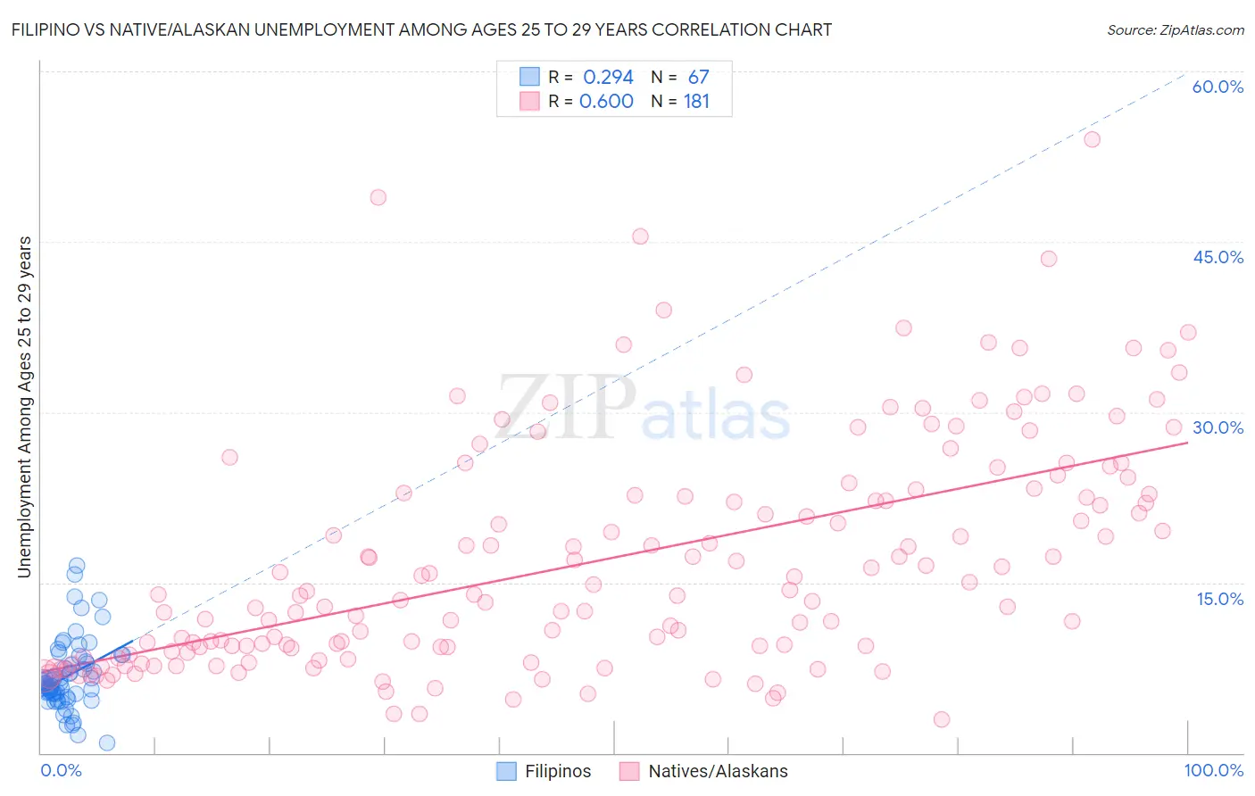 Filipino vs Native/Alaskan Unemployment Among Ages 25 to 29 years