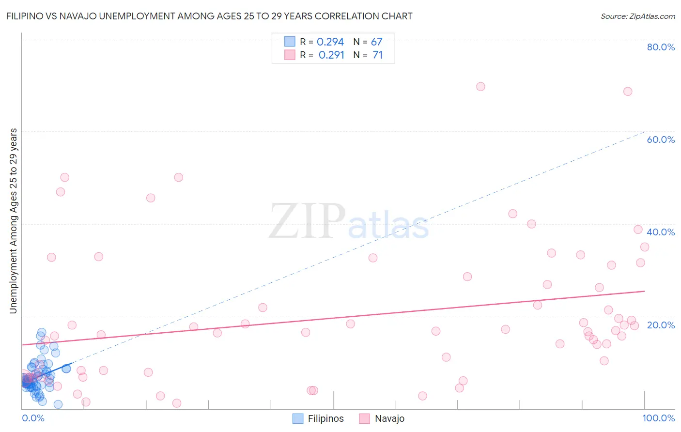 Filipino vs Navajo Unemployment Among Ages 25 to 29 years