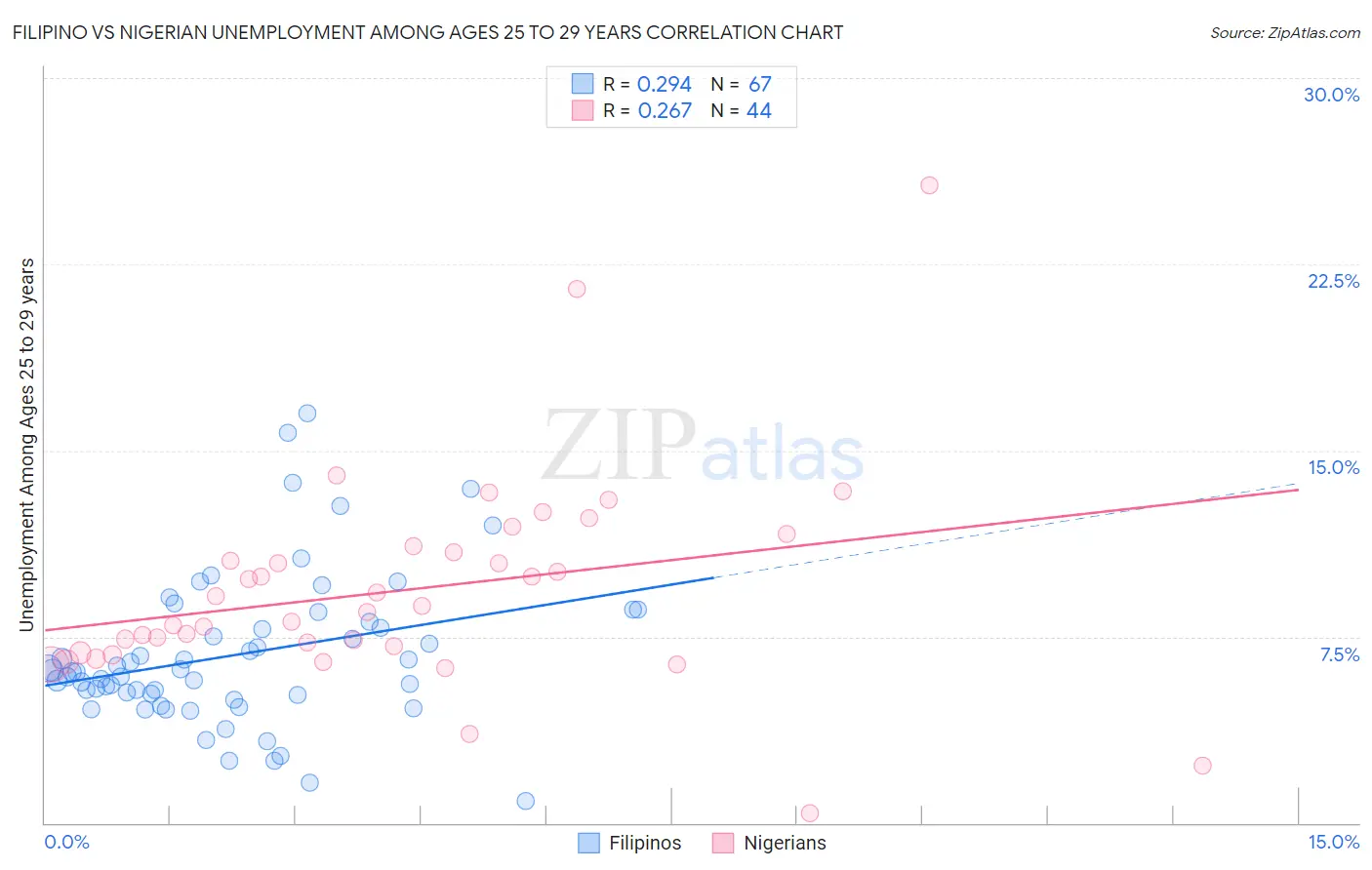 Filipino vs Nigerian Unemployment Among Ages 25 to 29 years