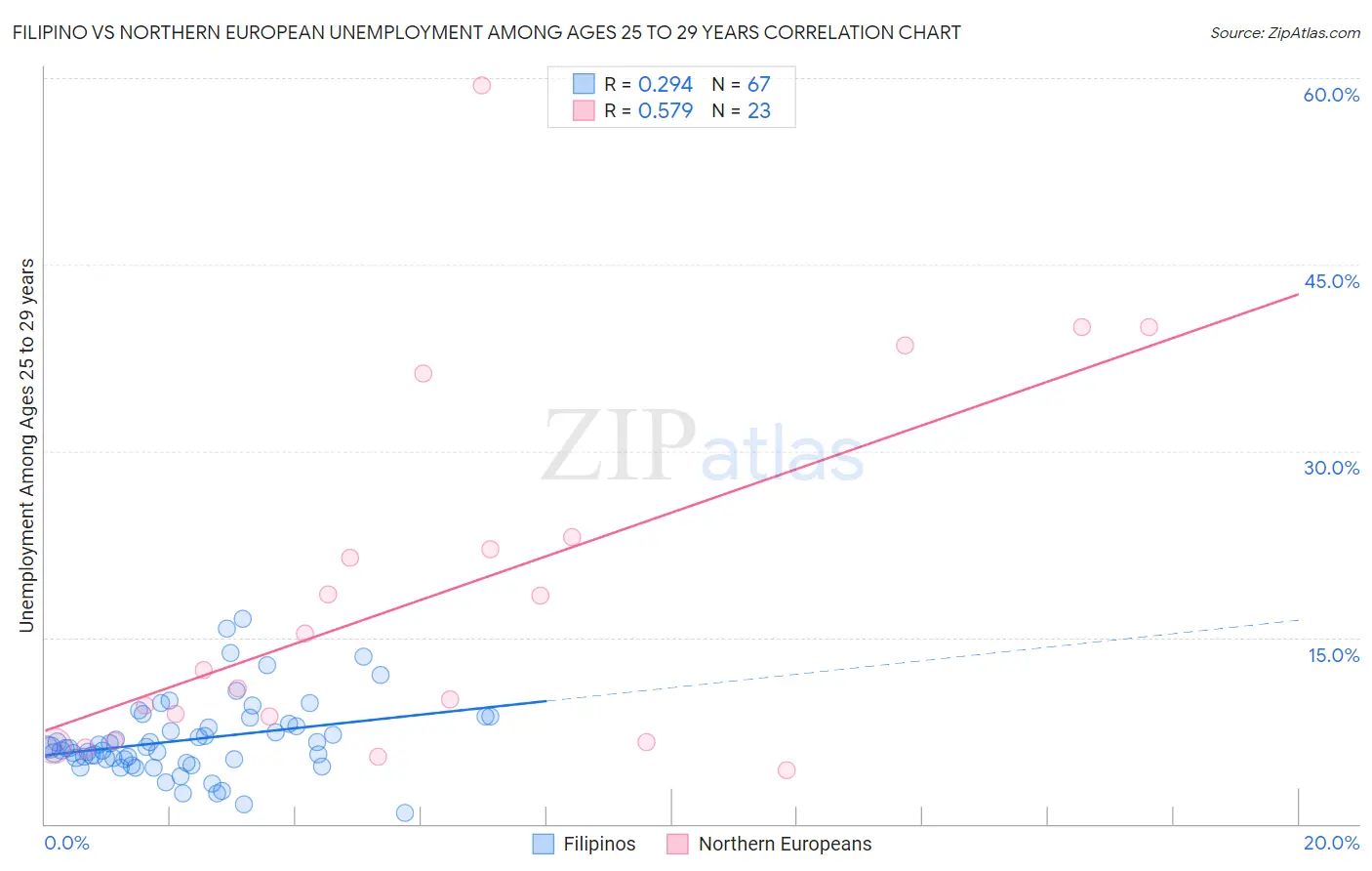Filipino vs Northern European Unemployment Among Ages 25 to 29 years
