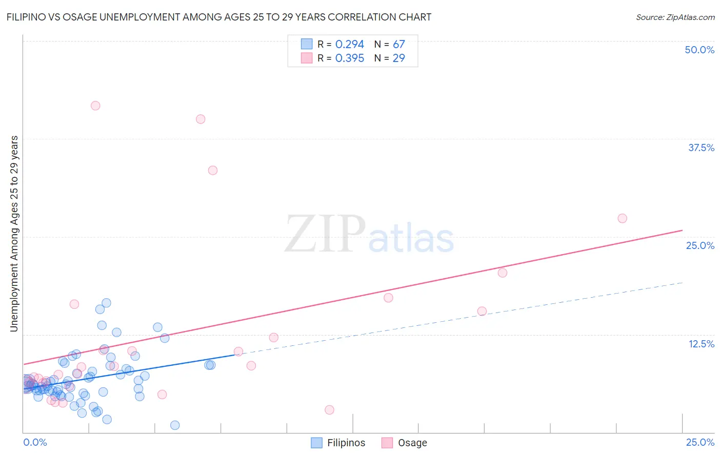 Filipino vs Osage Unemployment Among Ages 25 to 29 years