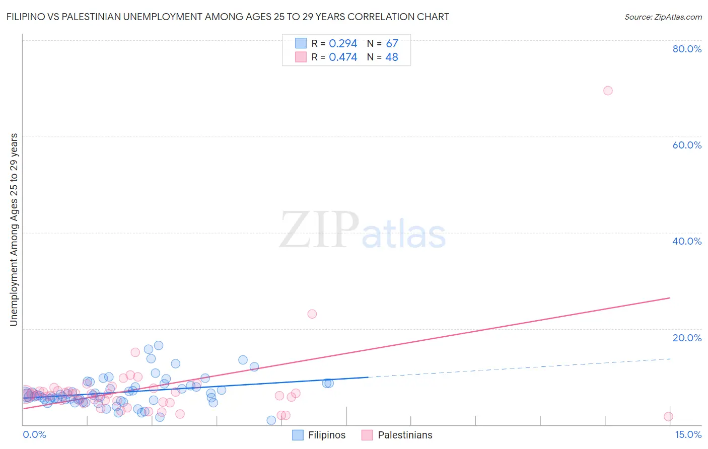 Filipino vs Palestinian Unemployment Among Ages 25 to 29 years