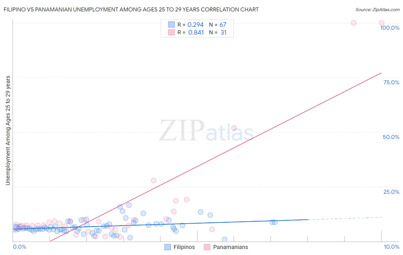 Filipino vs Panamanian Unemployment Among Ages 25 to 29 years