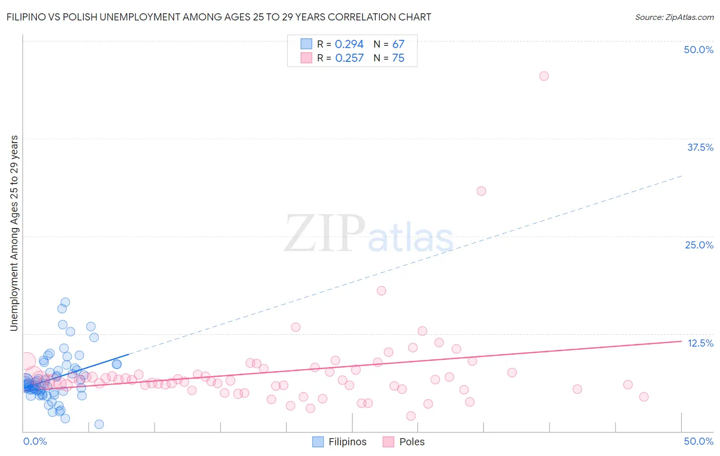 Filipino vs Polish Unemployment Among Ages 25 to 29 years