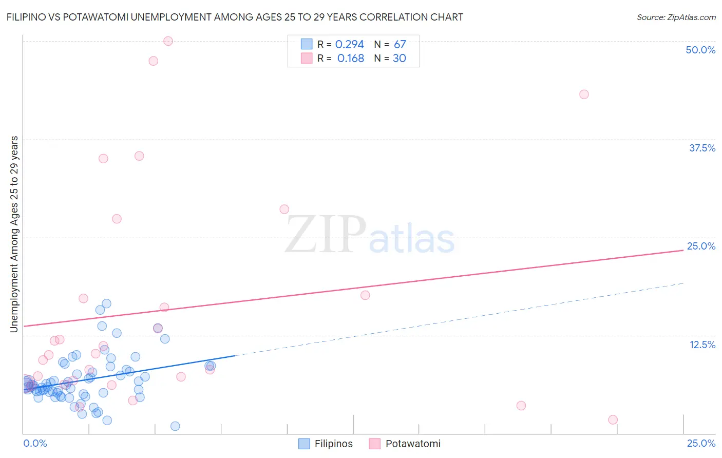 Filipino vs Potawatomi Unemployment Among Ages 25 to 29 years