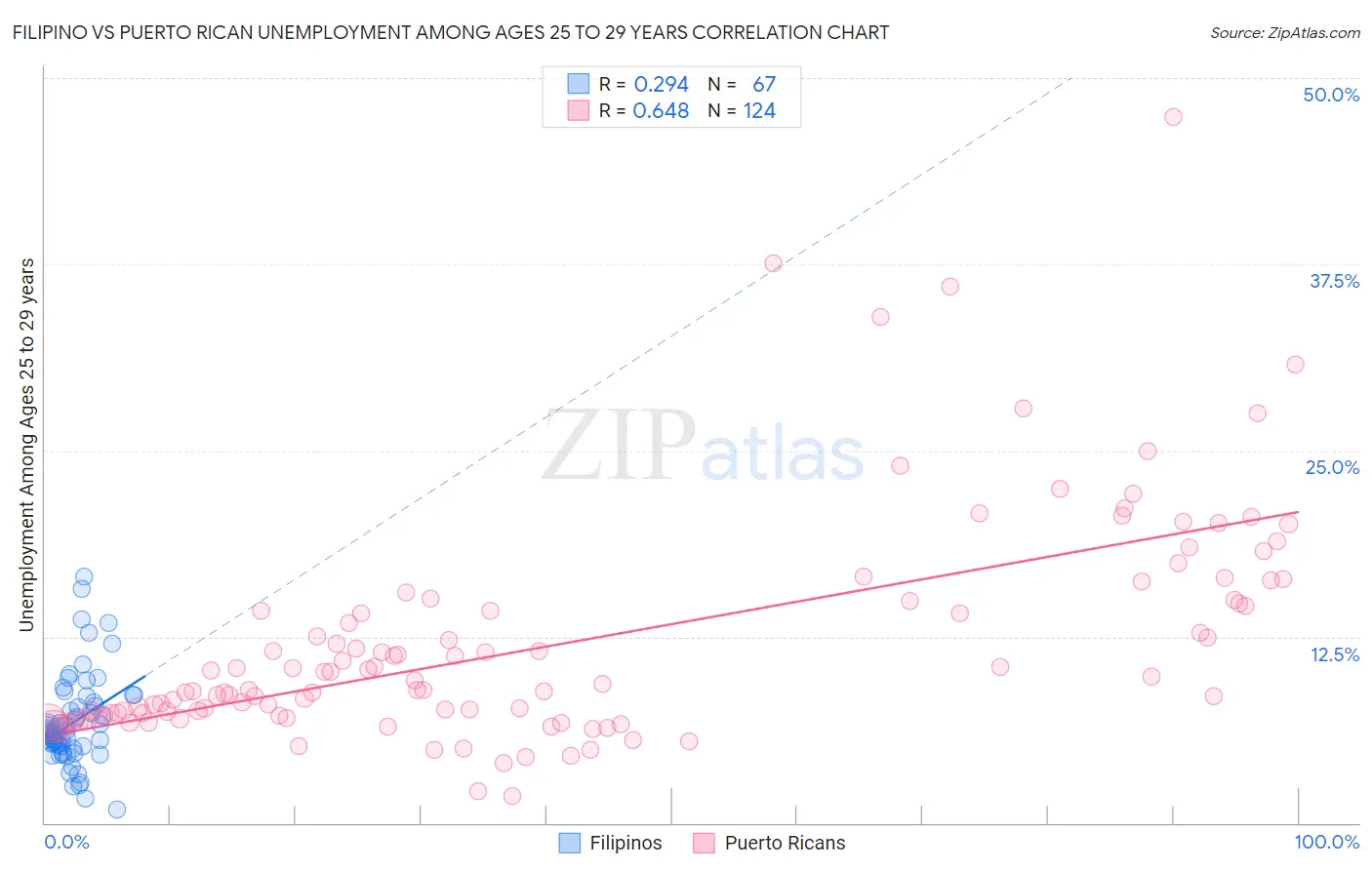 Filipino vs Puerto Rican Unemployment Among Ages 25 to 29 years