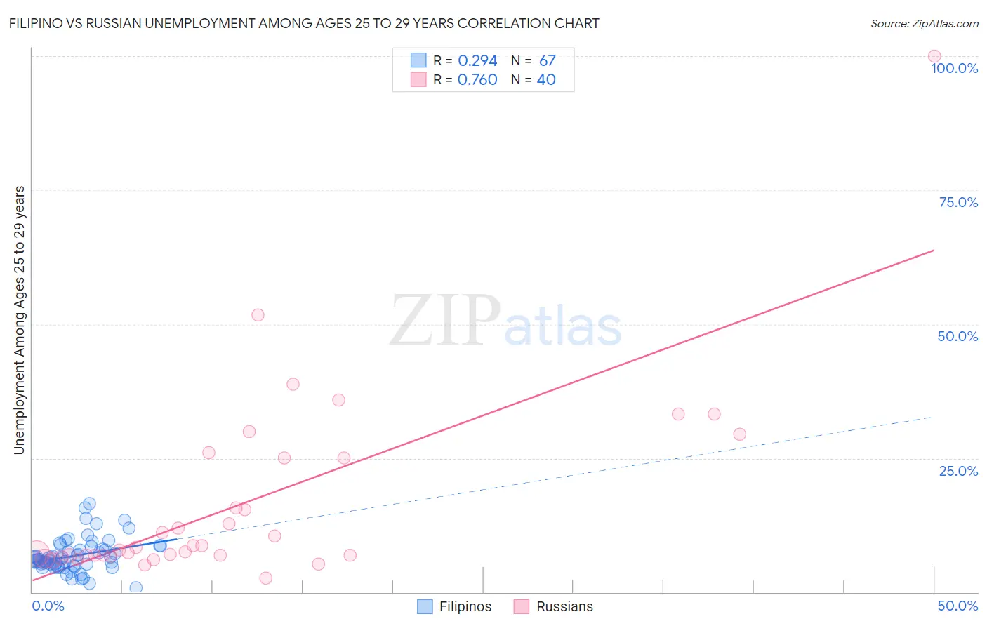 Filipino vs Russian Unemployment Among Ages 25 to 29 years