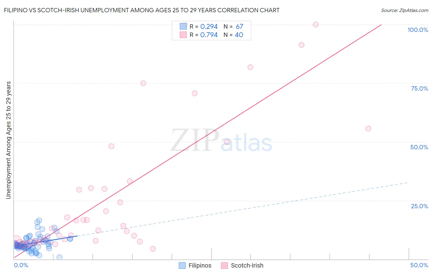 Filipino vs Scotch-Irish Unemployment Among Ages 25 to 29 years