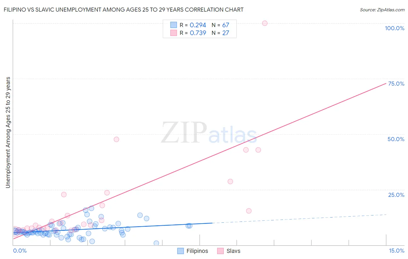 Filipino vs Slavic Unemployment Among Ages 25 to 29 years