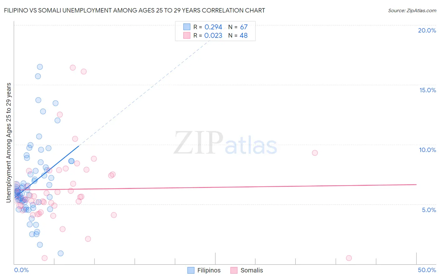 Filipino vs Somali Unemployment Among Ages 25 to 29 years