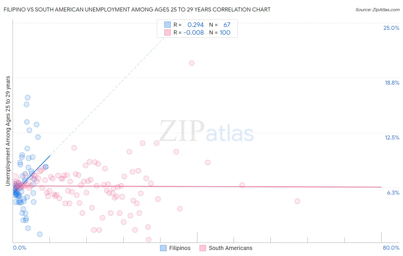 Filipino vs South American Unemployment Among Ages 25 to 29 years
