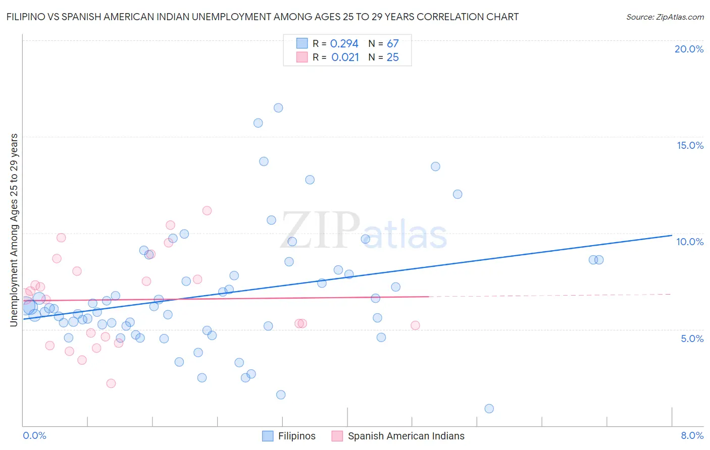 Filipino vs Spanish American Indian Unemployment Among Ages 25 to 29 years