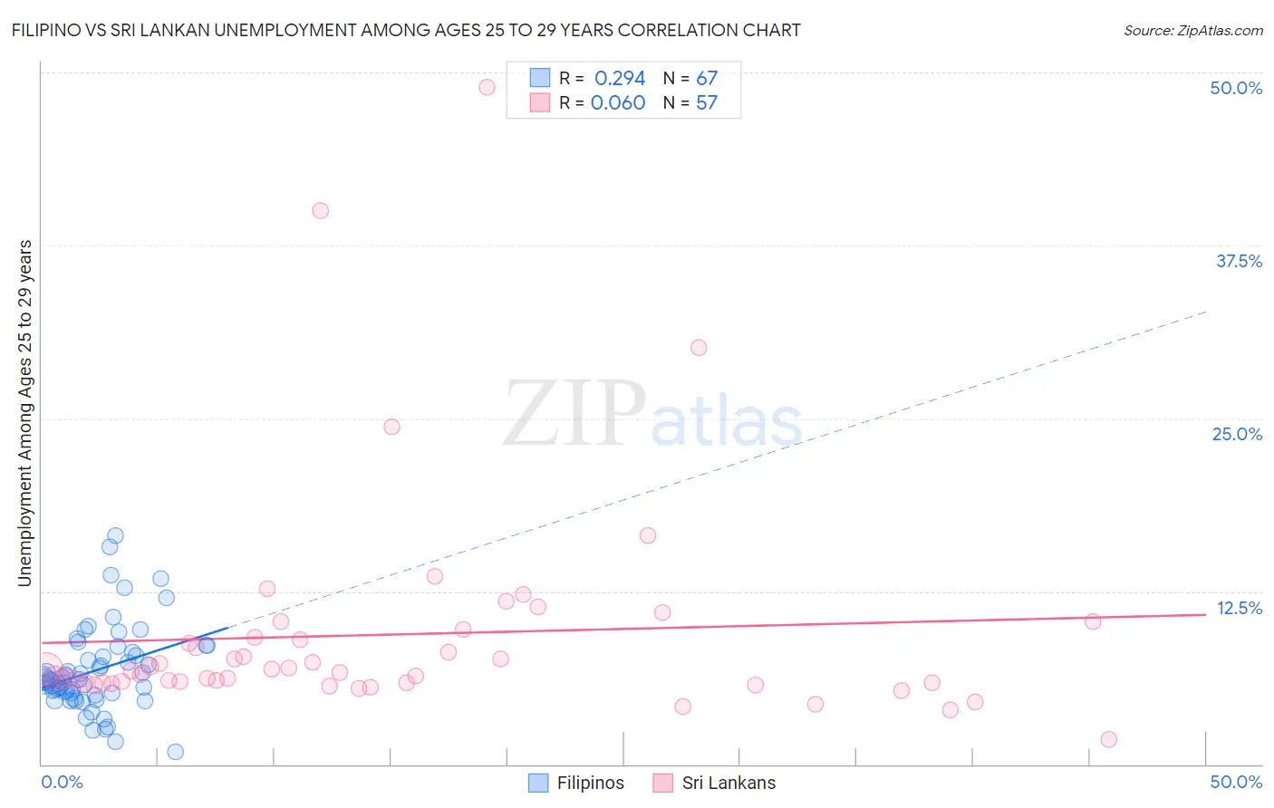 Filipino vs Sri Lankan Unemployment Among Ages 25 to 29 years