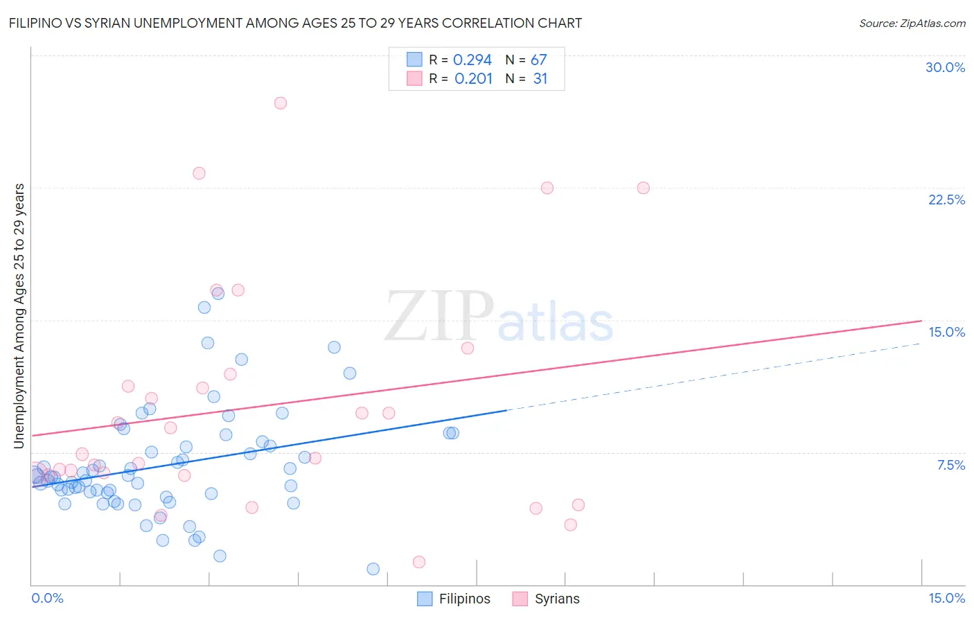 Filipino vs Syrian Unemployment Among Ages 25 to 29 years