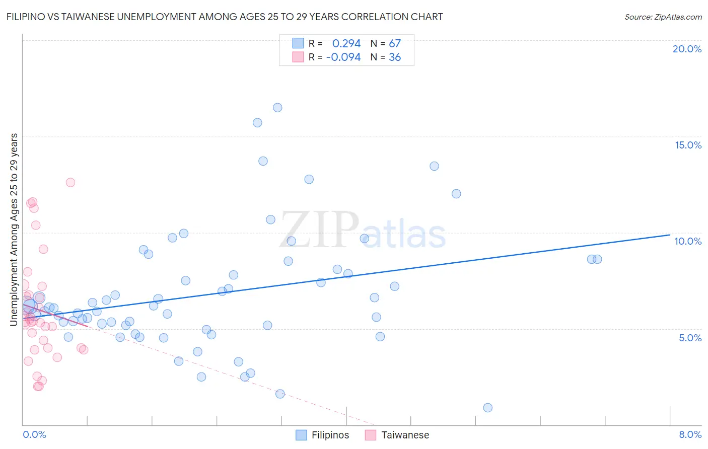 Filipino vs Taiwanese Unemployment Among Ages 25 to 29 years