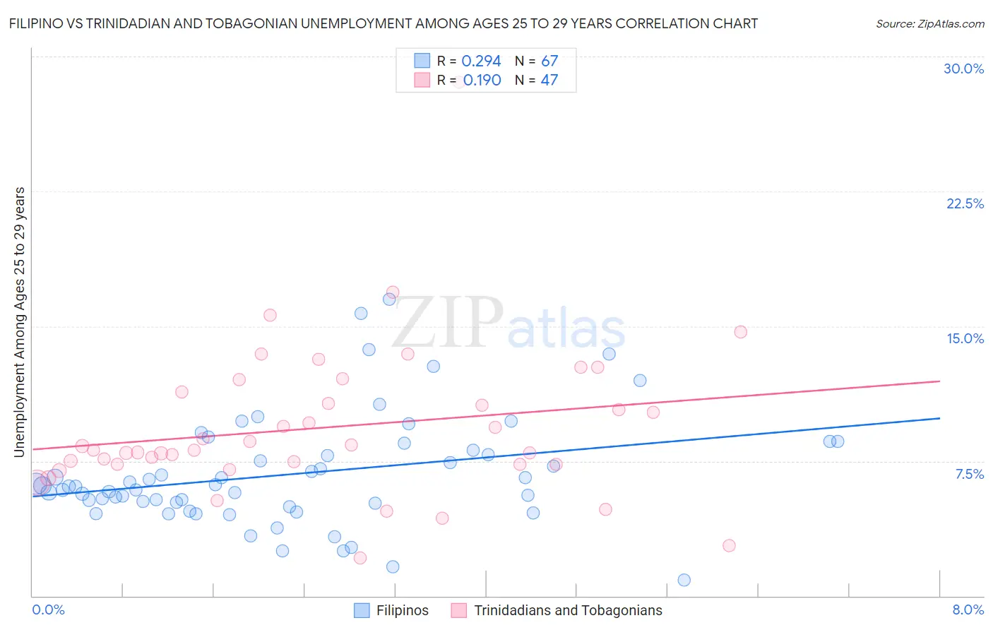 Filipino vs Trinidadian and Tobagonian Unemployment Among Ages 25 to 29 years