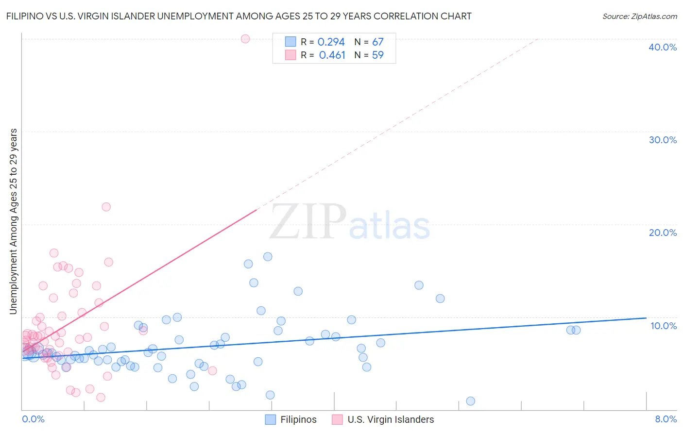 Filipino vs U.S. Virgin Islander Unemployment Among Ages 25 to 29 years