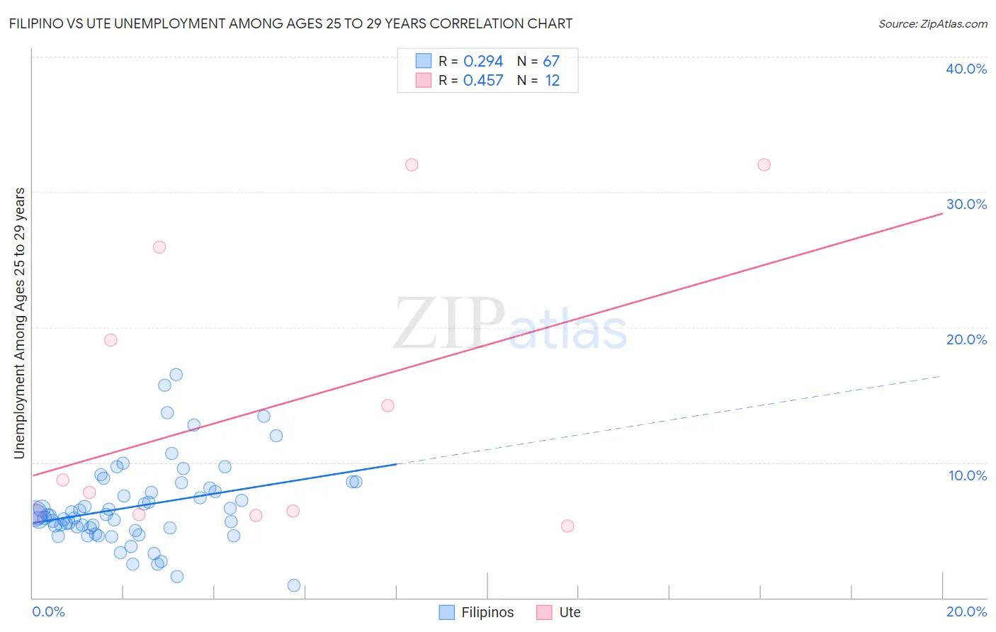 Filipino vs Ute Unemployment Among Ages 25 to 29 years