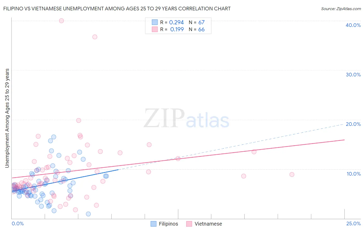 Filipino vs Vietnamese Unemployment Among Ages 25 to 29 years