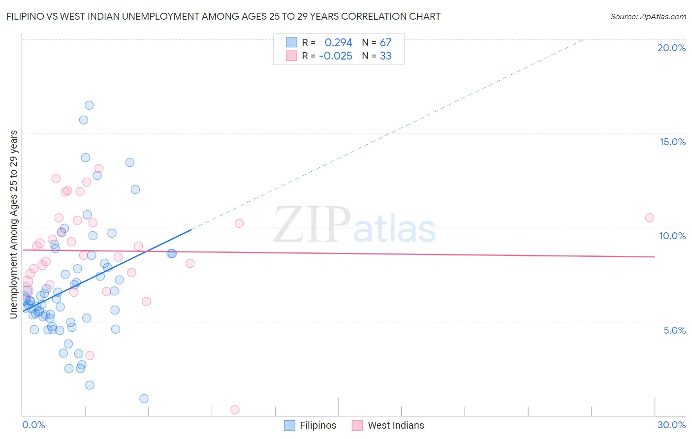 Filipino vs West Indian Unemployment Among Ages 25 to 29 years