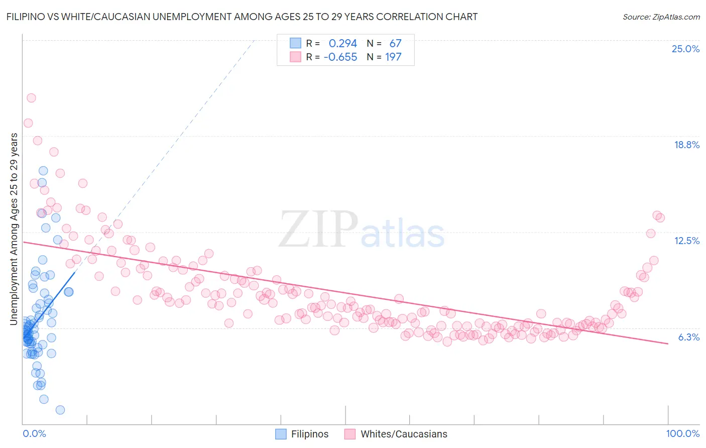 Filipino vs White/Caucasian Unemployment Among Ages 25 to 29 years